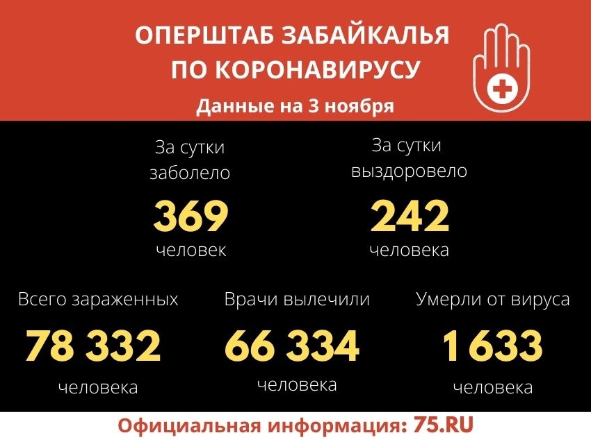 Коронавирус за сутки подтверждён у 369 человек в Забайкалье